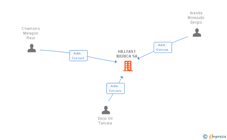 Vinculaciones societarias de HILLFAST IBERICA SA