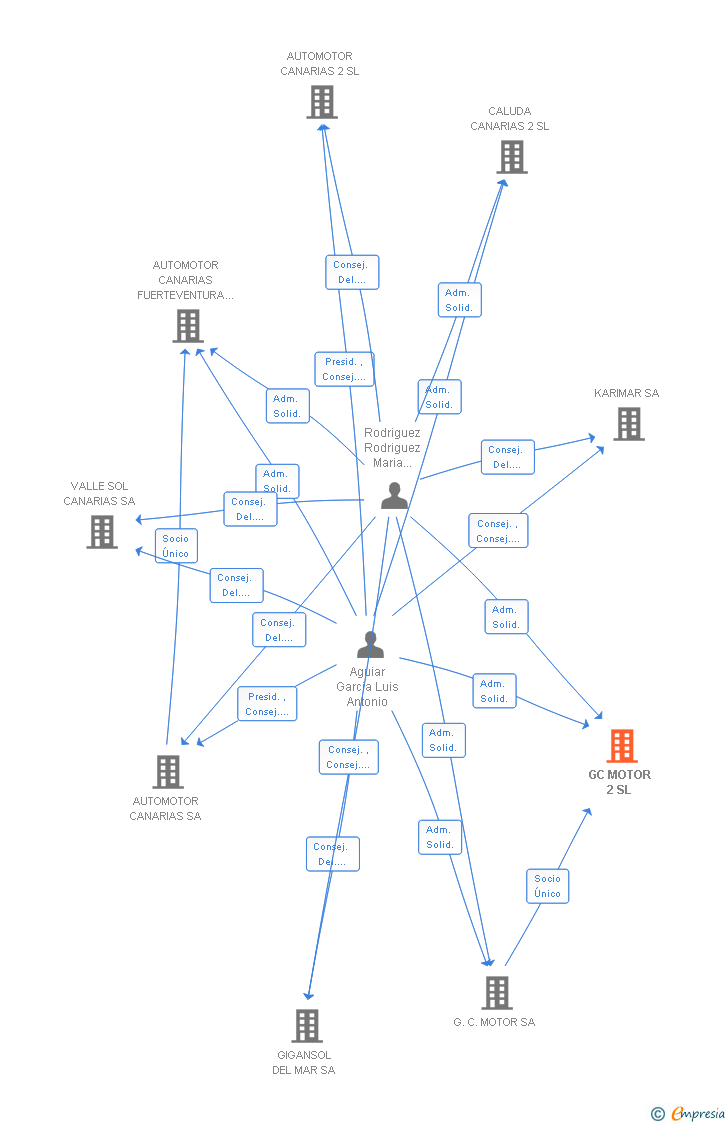 Vinculaciones societarias de GC MOTOR 2 SL