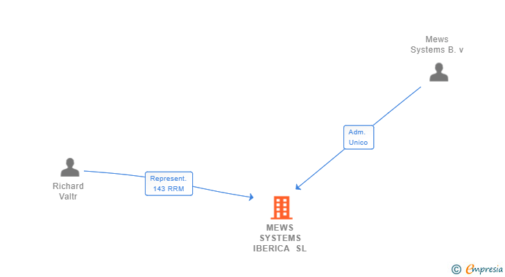 Vinculaciones societarias de MEWS SYSTEMS IBERICA SL