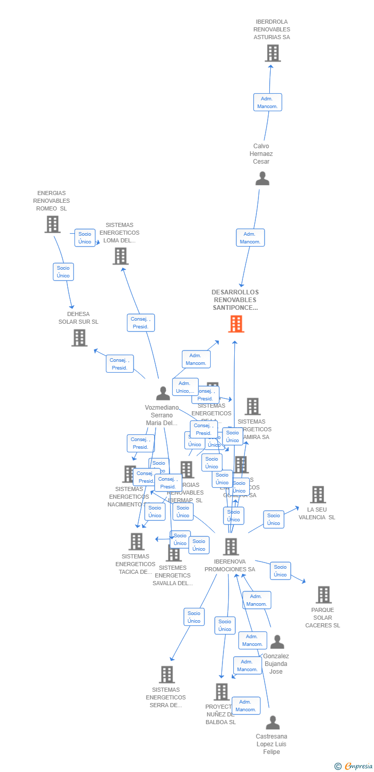 Vinculaciones societarias de DESARROLLOS RENOVABLES SANTIPONCE SL