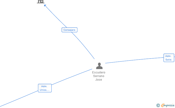 Vinculaciones societarias de SABOR A PISCIS SL