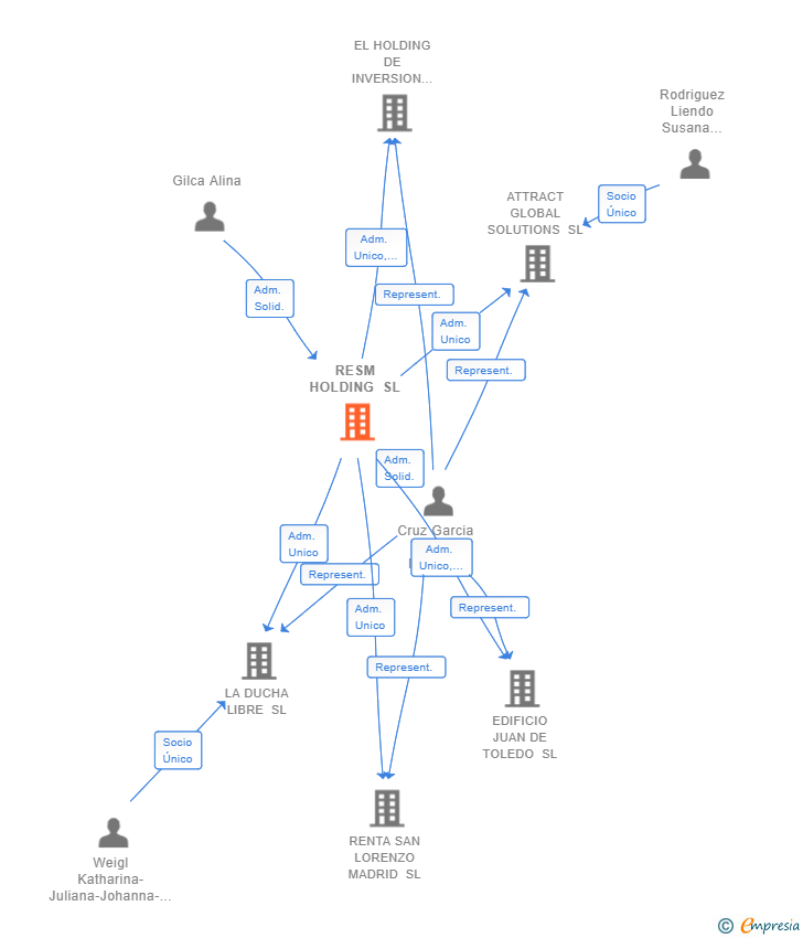 Vinculaciones societarias de RESM HOLDING SL