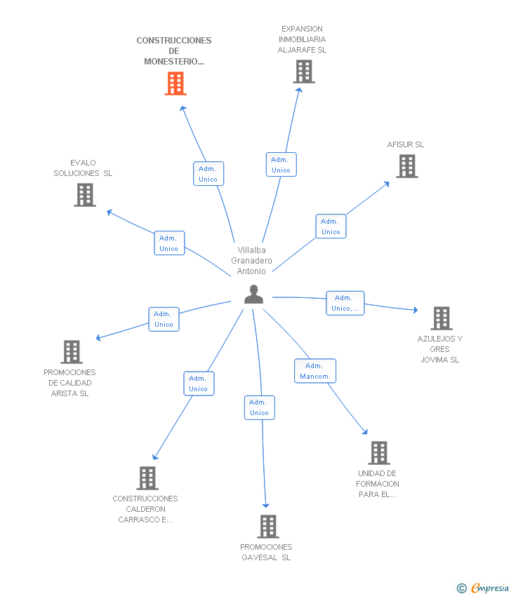 Vinculaciones societarias de CONSTRUCCIONES DE MONESTERIO VILLALBA SL