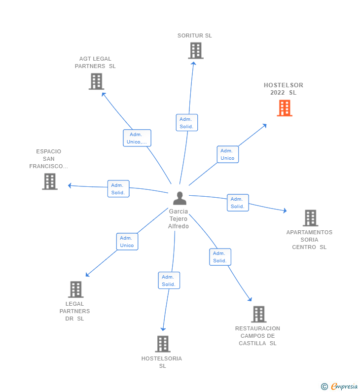 Vinculaciones societarias de HOSTELSOR 2022 SL