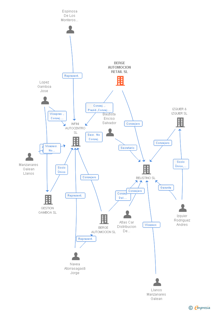 Vinculaciones societarias de BERGE AUTOMOCION RETAIL SL