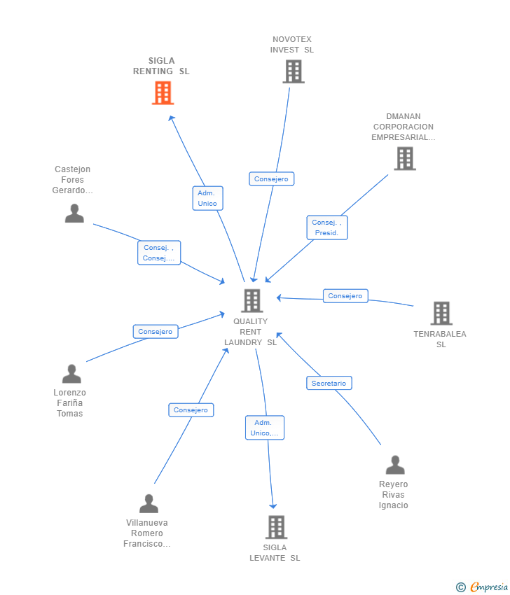 Vinculaciones societarias de SIGLA RENTING SL