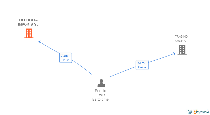 Vinculaciones societarias de LA BOLATA IMPORTA SL