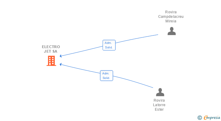 Vinculaciones societarias de ELECTRO JET SA