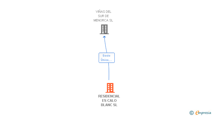 Vinculaciones societarias de RESIDENCIAL ES CALO BLANC SL