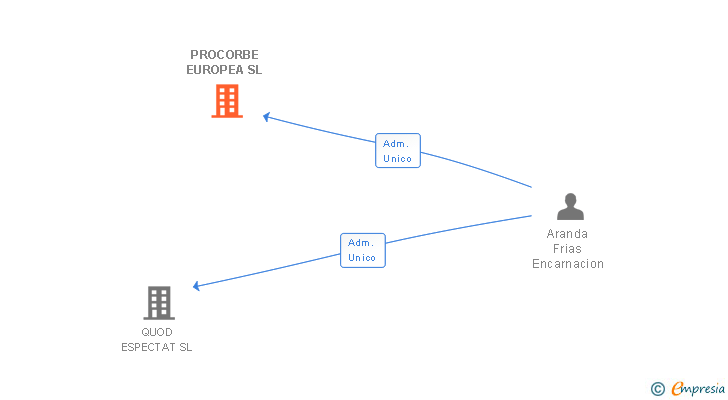 Vinculaciones societarias de PROCORBE EUROPEA SL