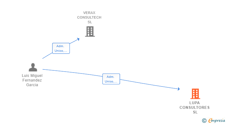 Vinculaciones societarias de LUPA CONSULTORES SL