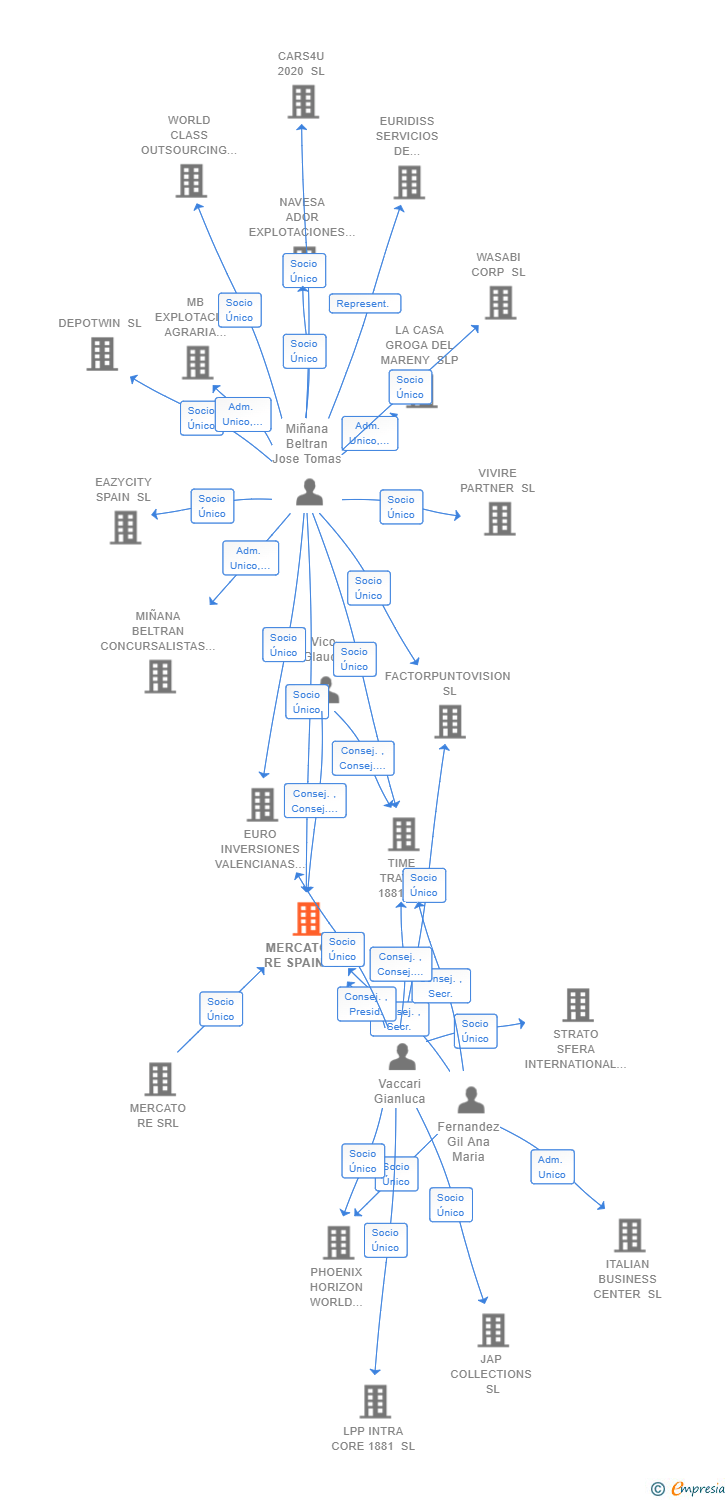 Vinculaciones societarias de MERCATORE RE SPAIN SL