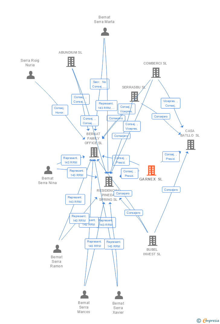 Vinculaciones societarias de GARNEX SL