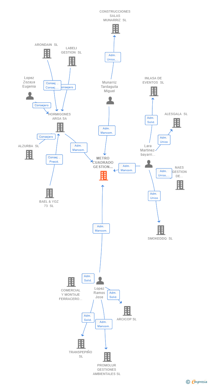 Vinculaciones societarias de METRO CUADRADO GESTION INTEGRAL DE ESTRUCTURAS SL