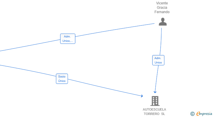 Vinculaciones societarias de YUSAFE SL