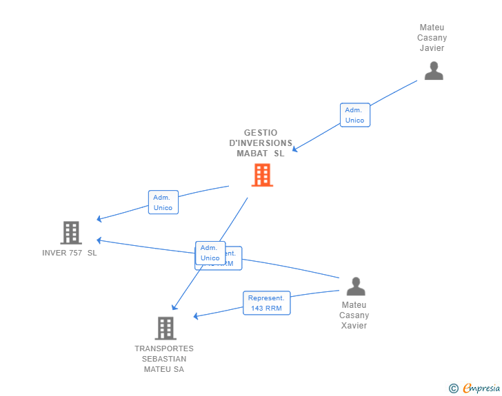 Vinculaciones societarias de GESTIO D'INVERSIONS MABAT SL