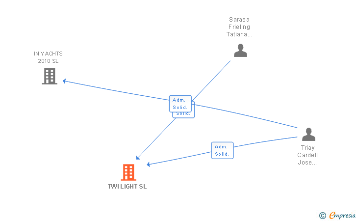 Vinculaciones societarias de TWI LIGHT SL