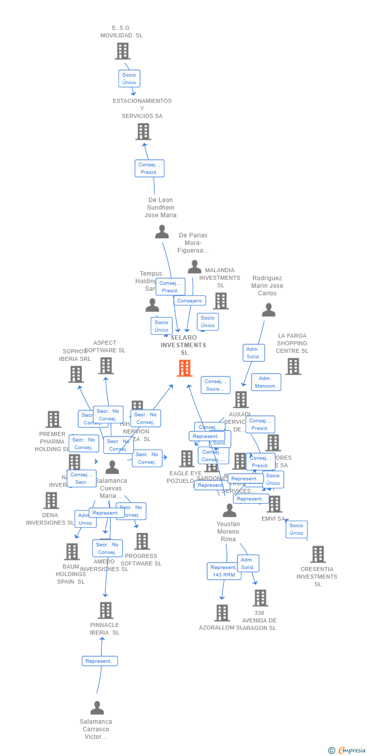 Vinculaciones societarias de SELARO INVESTMENTS SL