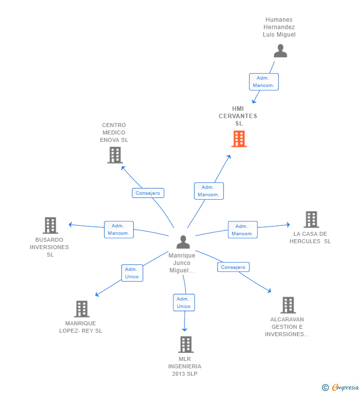 Vinculaciones societarias de HMI CERVANTES SL