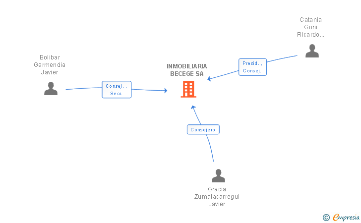 Vinculaciones societarias de INMOBILIARIA BECEGE SA