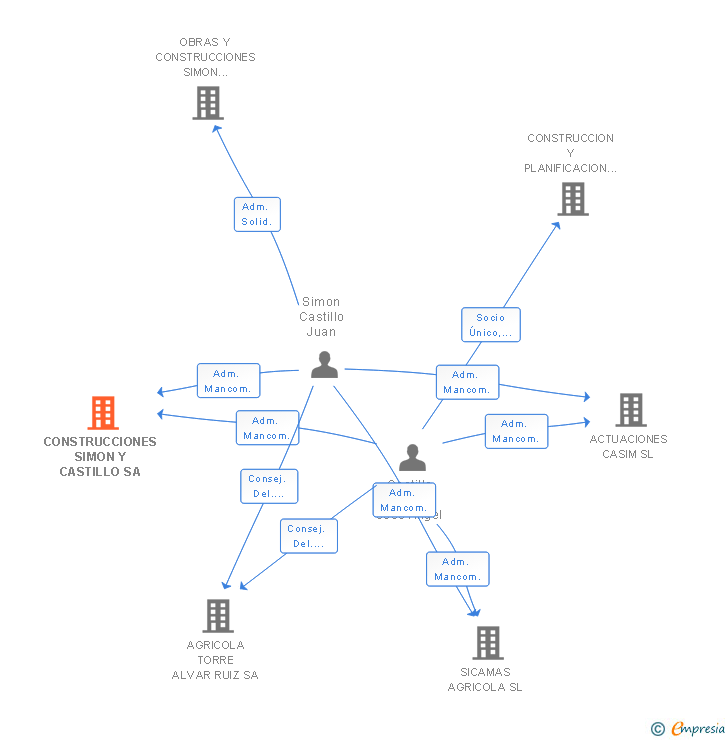 Vinculaciones societarias de CONSTRUCCIONES SIMON Y CASTILLO SA
