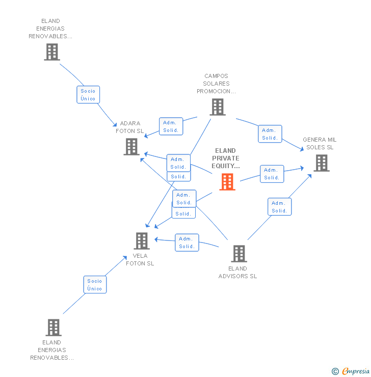 Vinculaciones societarias de ELAND PRIVATE EQUITY SGECR SA