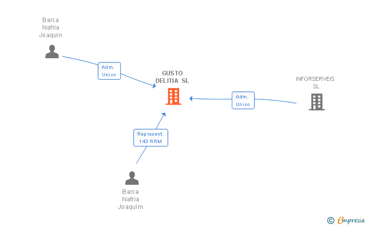 Vinculaciones societarias de GUSTO DELITIA SL