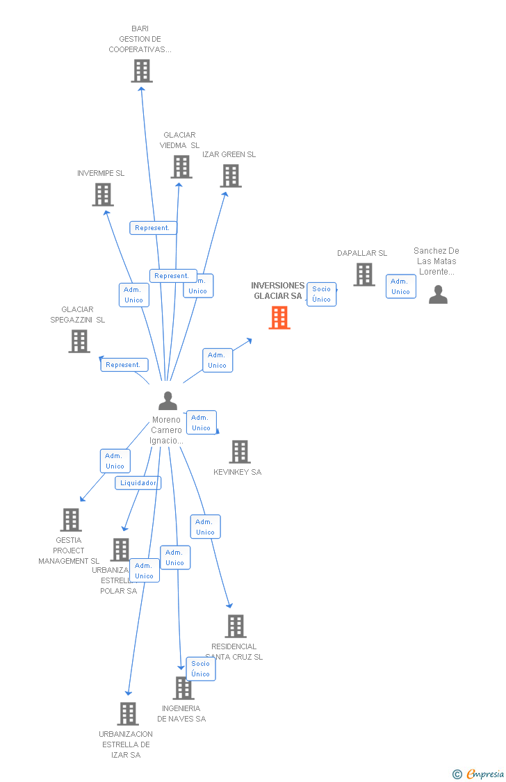 Vinculaciones societarias de INVERSIONES GLACIAR SL