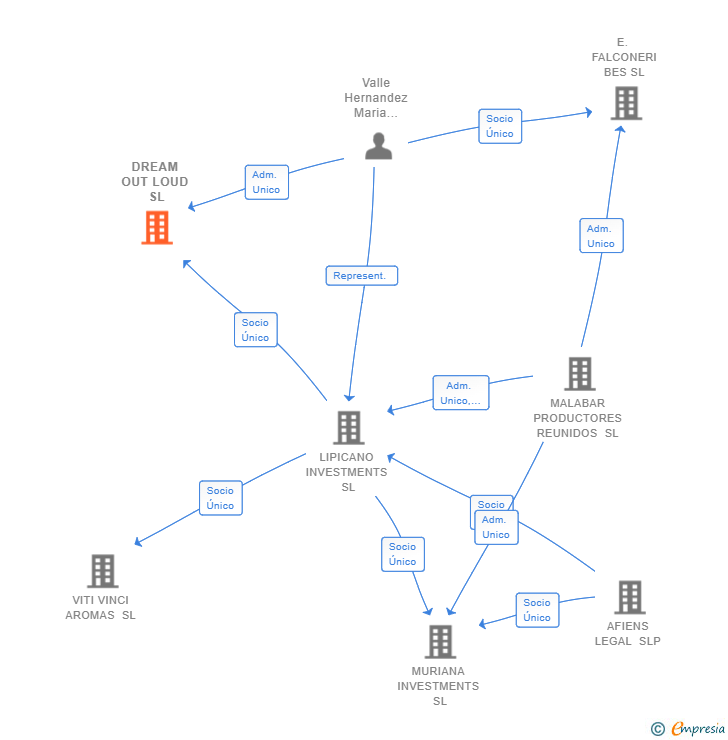 Vinculaciones societarias de DREAM OUT LOUD SL