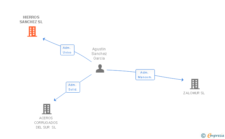 Vinculaciones societarias de HIERROS SANCHEZ SL