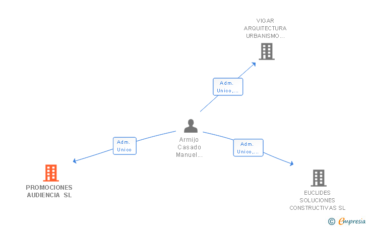 Vinculaciones societarias de PROMOCIONES AUDIENCIA SL