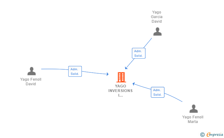 Vinculaciones societarias de YAGO INVERSIONS I ASSESSORAMENT SL