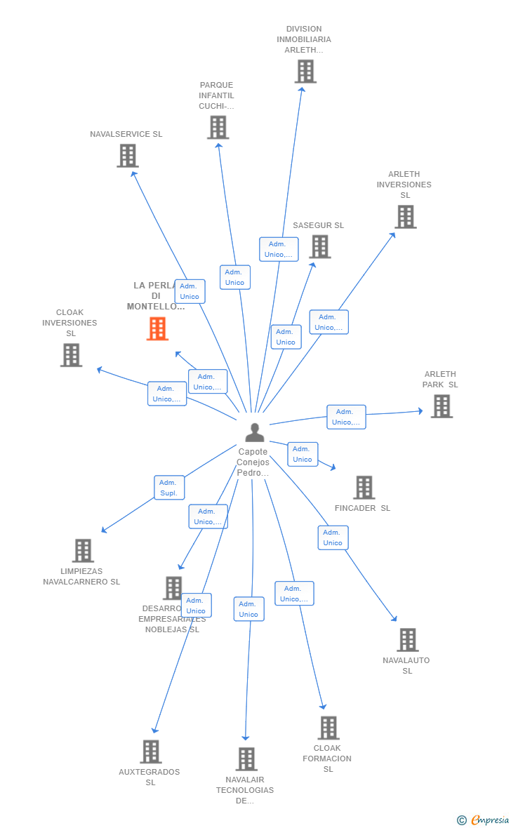Vinculaciones societarias de LA PERLA DI MONTELLO SL