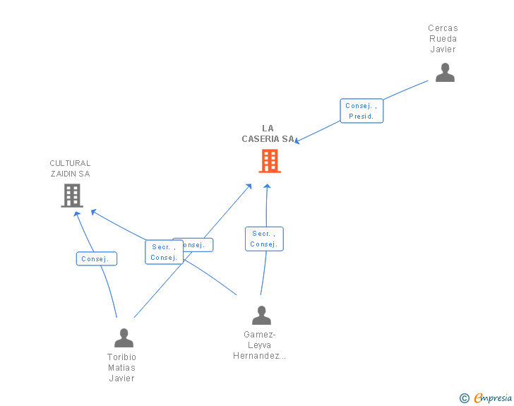 Vinculaciones societarias de LA CASERIA SA