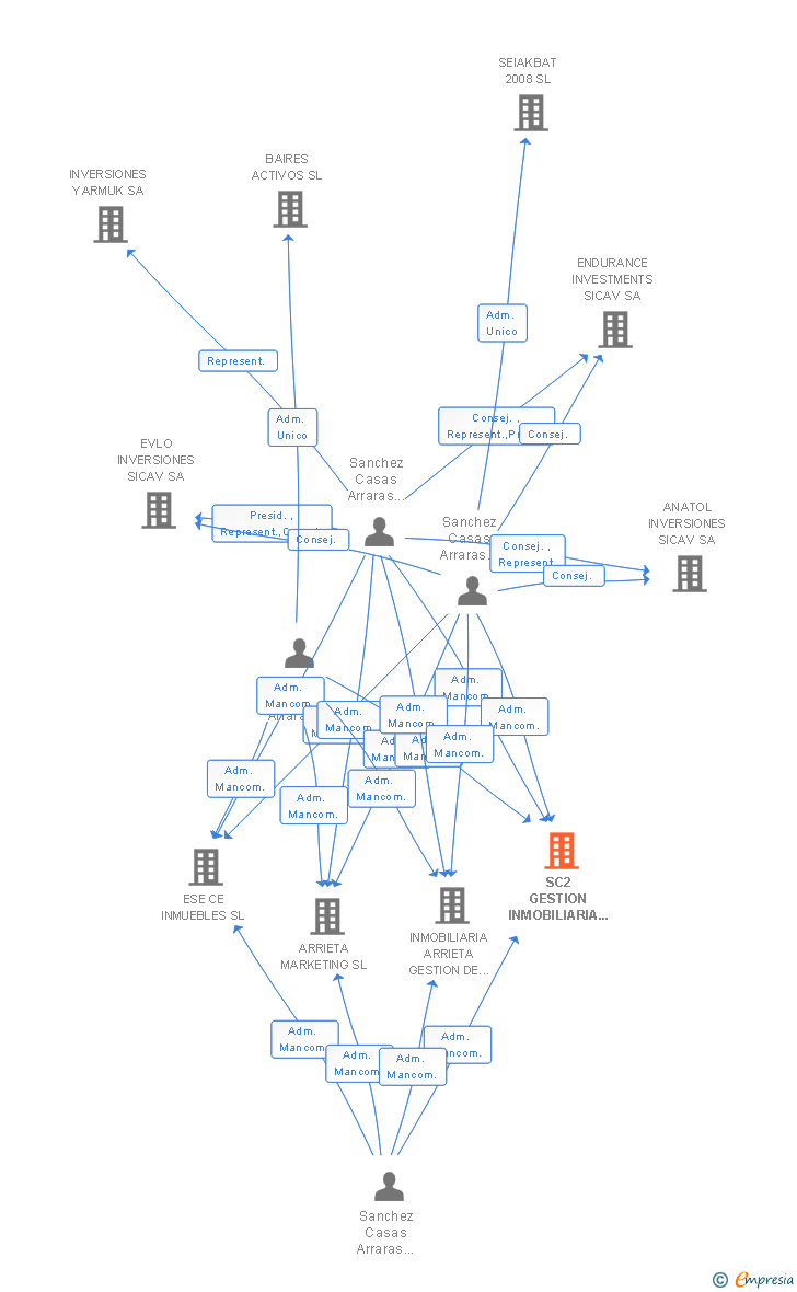 Vinculaciones societarias de SC2 GESTION INMOBILIARIA PAMPLONA SL