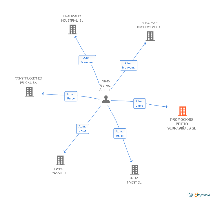Vinculaciones societarias de PROMOCIONS PRIETO SERRAVIÑALS SL