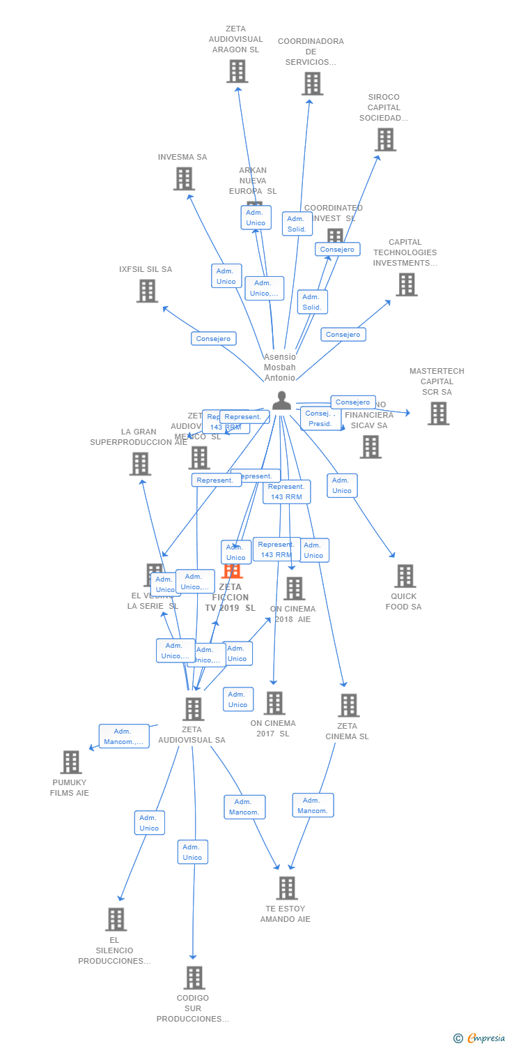 Vinculaciones societarias de ZETA FICCION TV 2019 SL