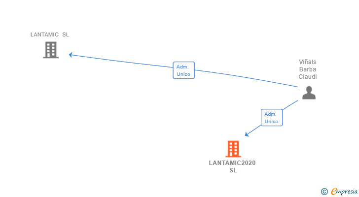 Vinculaciones societarias de LANTAMIC2020 SL