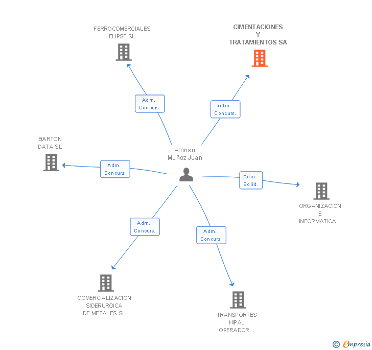 Vinculaciones societarias de CIMENTACIONES Y TRATAMIENTOS SA