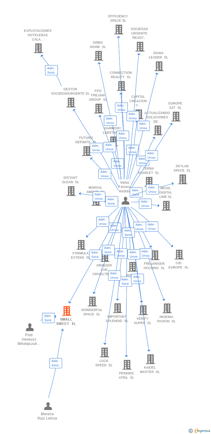 Vinculaciones societarias de SMALL SWEET SL