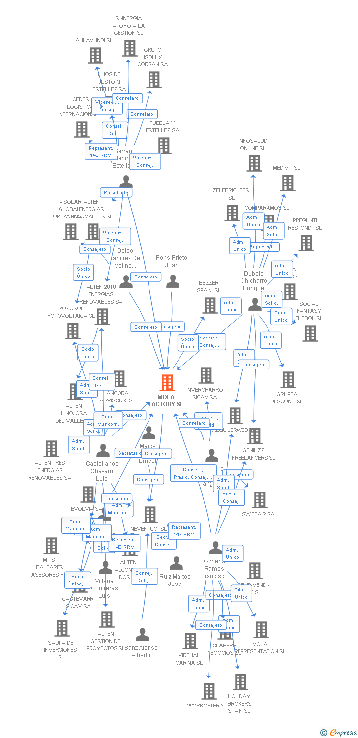 Vinculaciones societarias de MOLA FACTORY SL