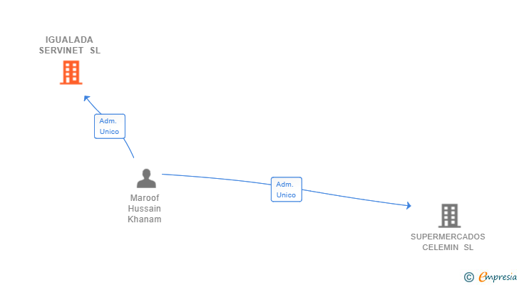 Vinculaciones societarias de IGUALADA SERVINET SL