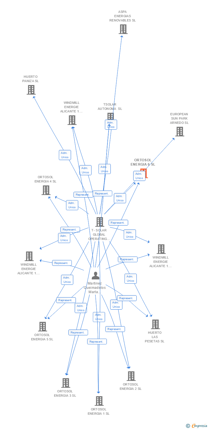 Vinculaciones societarias de ORTOSOL ENERGIA 6 SL