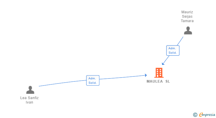 Vinculaciones societarias de MAULEA SL