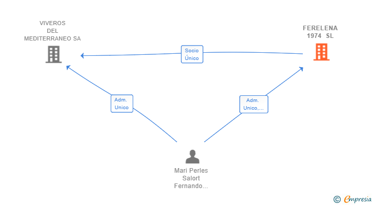 Vinculaciones societarias de FERELENA 1974 SL