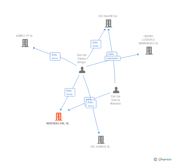 Vinculaciones societarias de INVERDELVAL SL