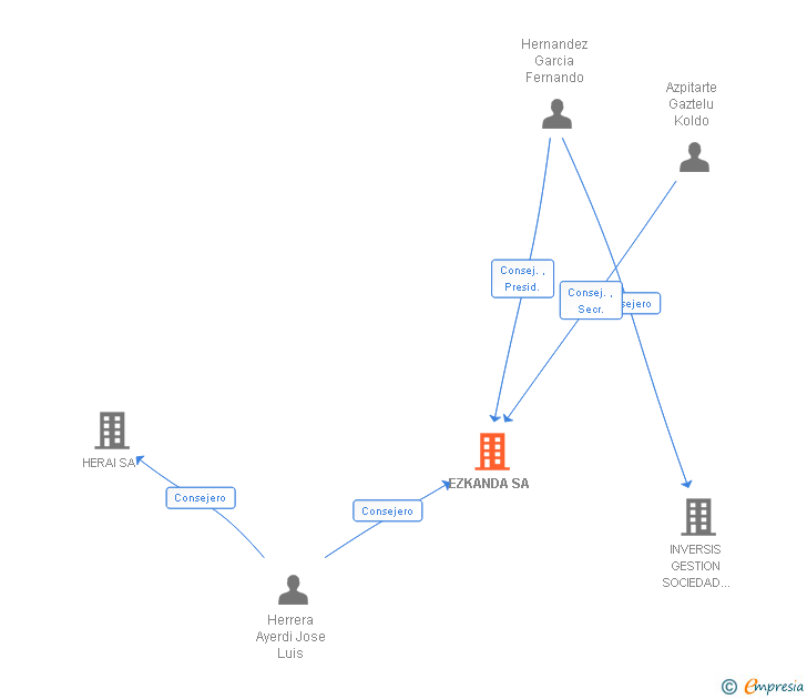 Vinculaciones societarias de EZKANDA SA