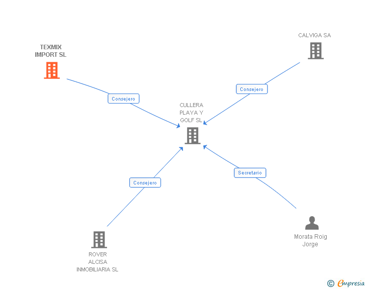 Vinculaciones societarias de TEXMIX IMPORT SL