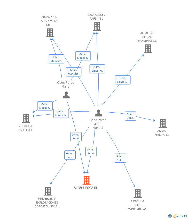 Vinculaciones societarias de ALFAHUESCA SL