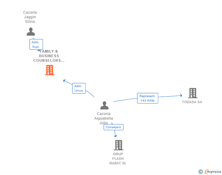 Vinculaciones societarias de FAMILY & BUSINESS COUNSELORS SL